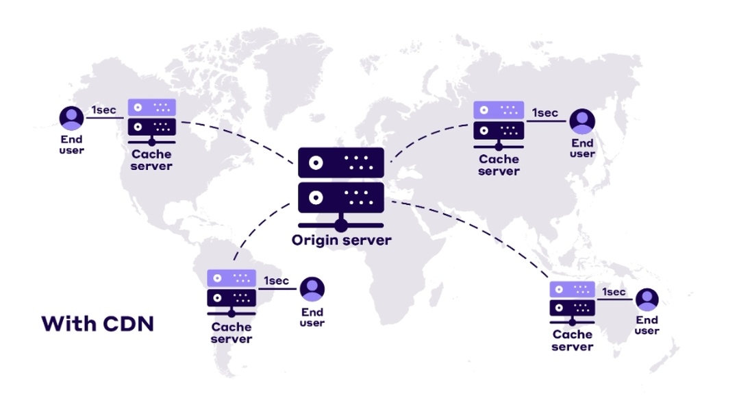 Google Cloud CDN:通过全球的内容分发网络,将游戏资源(如更新包、DLC等)快速传送到全球玩家终端,减少下载延迟,优化游戏更新体验。