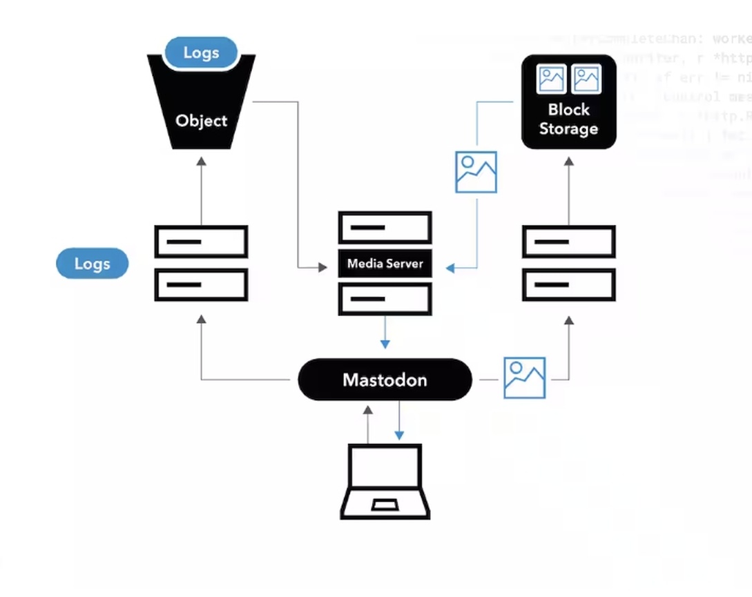 Cloud SQL:为订单、客户信息和产品库存使用关系型数据库,确保数据的可靠性和一致性。
Google Cloud Storage:存储大规模的非结构化数据,如产品图片、视频、用户上传的评论和媒体文件,提供高可用性和安全性。
Firestore:处理实时的用户会话数据,如购物车状态、浏览记录等。
