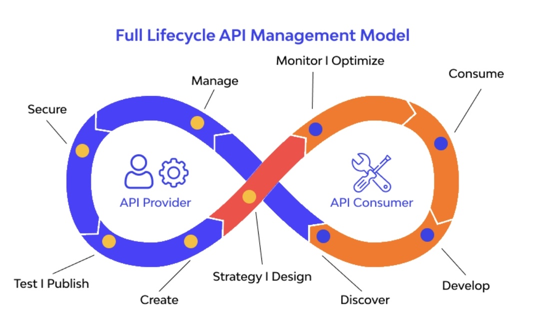 Cloud Endpoints / Apigee:配置API管理平台,确保开发的服务安全、可扩展且易于监控,促进不同系统之间的集成。
Cloud Functions:开发无服务器应用程序功能,以支持灵活的事件驱动架构。