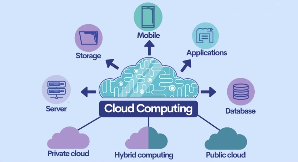 谷歌云提供灵活的计算服务，包括高性能的虚拟机（Compute Engine）、自动化容器管理（Kubernetes Engine）、以及无服务器计算（App Engine 和 Cloud Functions），适合各种规模的计算需求。